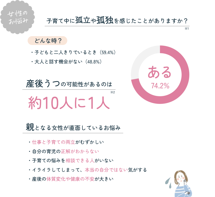 女性のお悩み 子育て中に孤立や孤独を感じたことがあるのは 74.2%